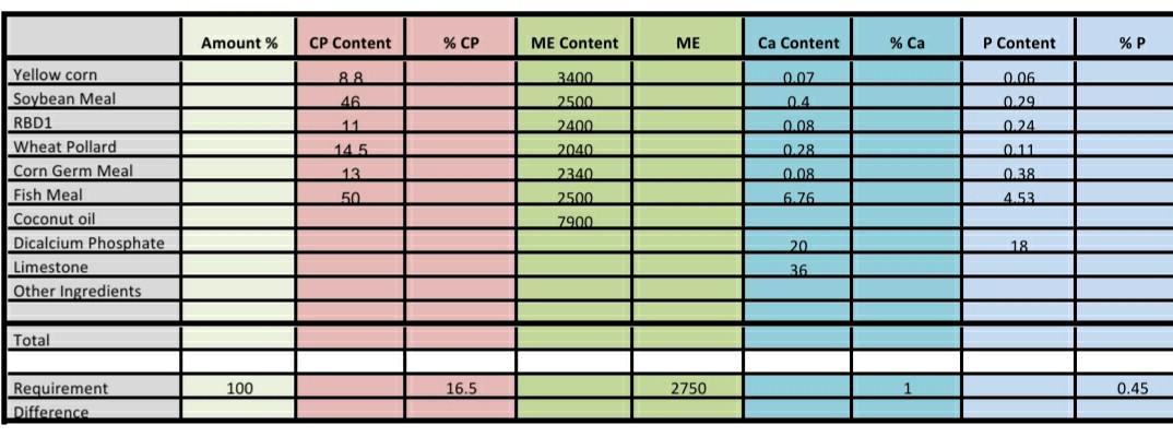 Solved FEED FORMULATION COMPUTATION USING TRIAL AND ERROR Chegg