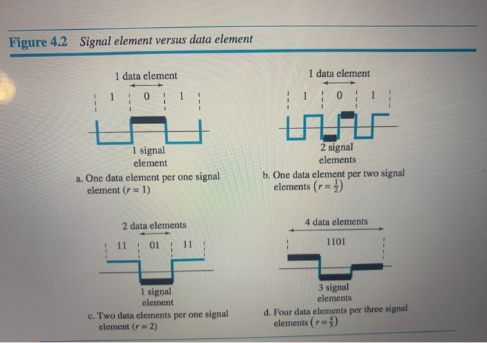 Figure 4.2 Signal element versus data element 1 data element 1 data element 0 1 1 0 1 1 signal element a. One data element pe