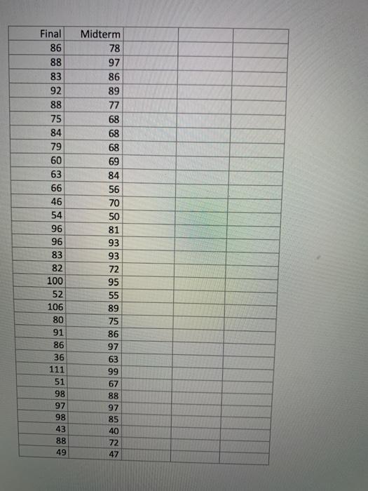 Solved The accompanying table shows a portion of midterm and | Chegg.com