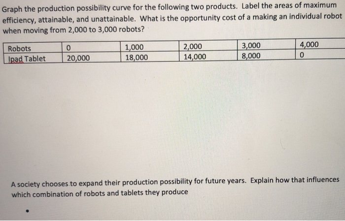 Solved Graph the production possibility curve for the | Chegg.com