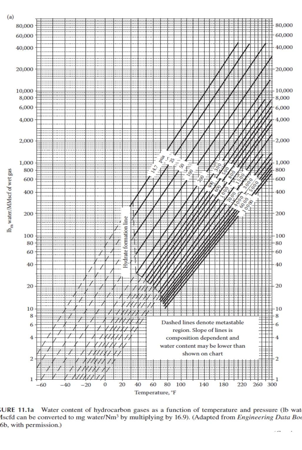 Solved (a) lbm water/MMscf of wet gas 80,000 60,000 40,000 | Chegg.com