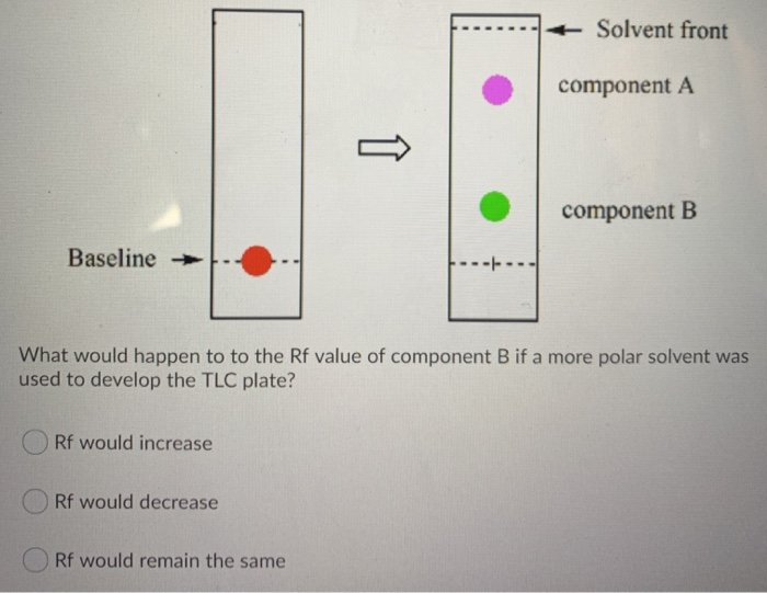 Solved + Solvent front component A component B Baseline →