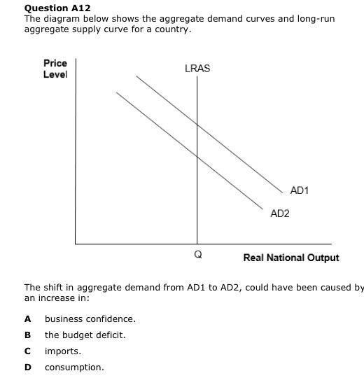 Solved Question A12 The diagram below shows the aggregate | Chegg.com