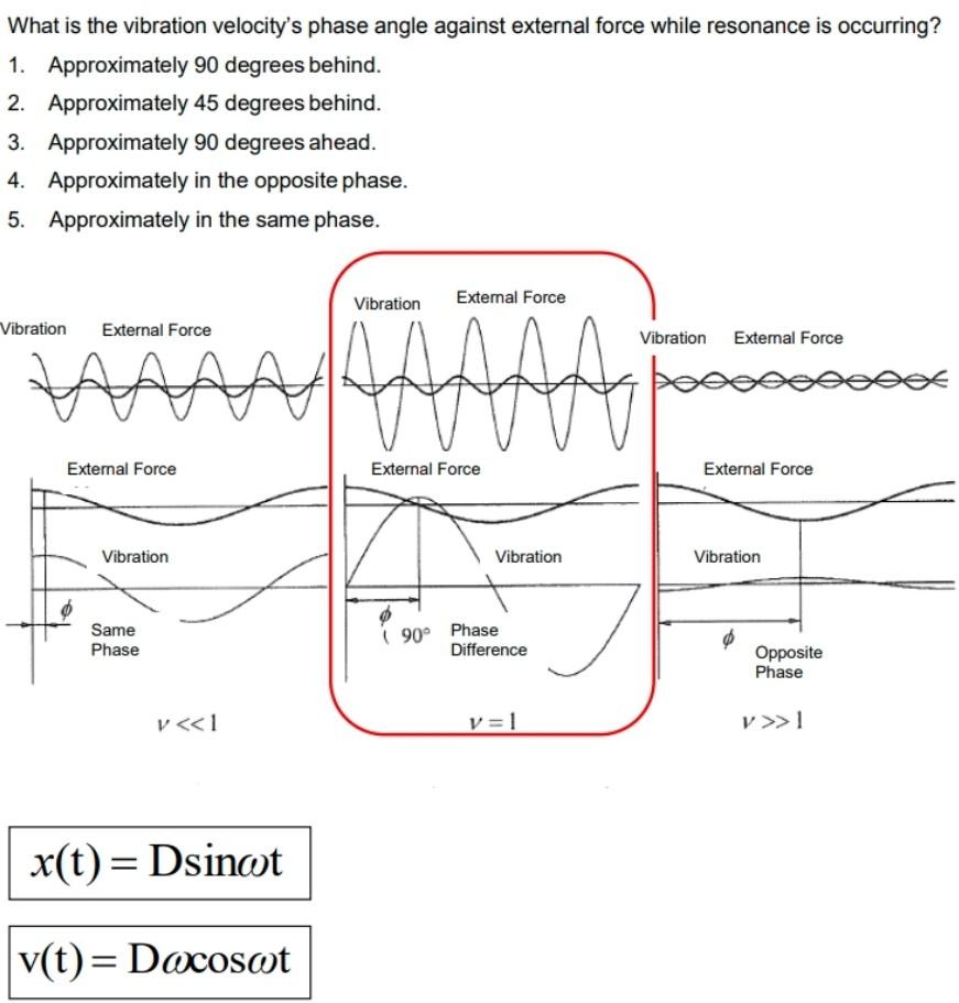 Solved What is the vibration velocity's phase angle against