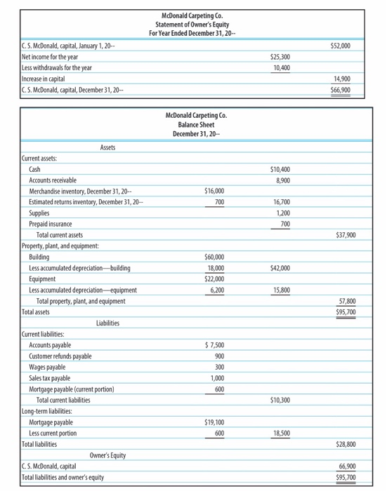 Solved FINANCIAL RATIOS Based on the financial statements, | Chegg.com