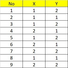Solved Calculate the chi square value and rs value from the | Chegg.com