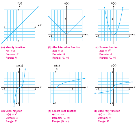 Solved: The graph is the result of applying a transformation to ...