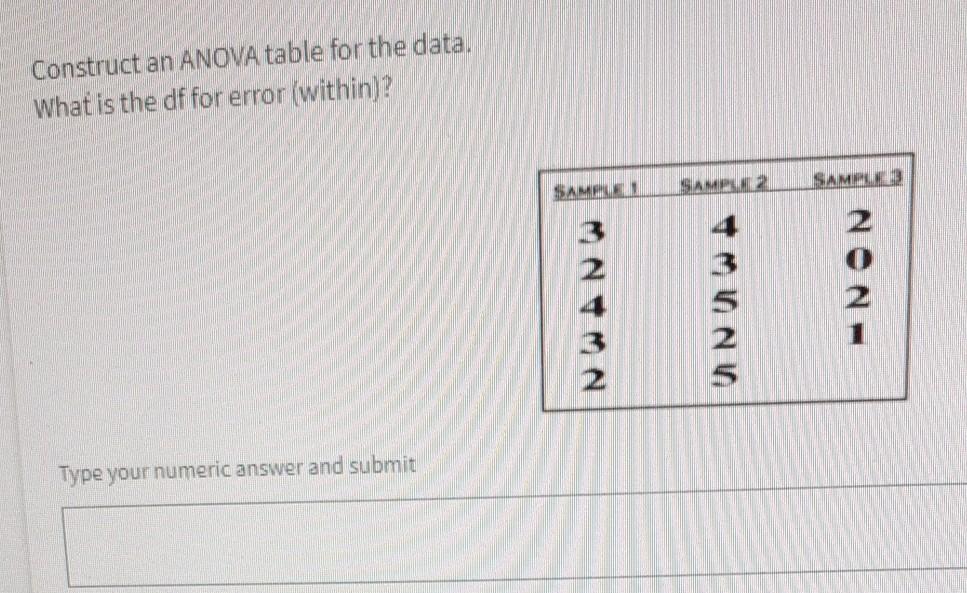 Solved Construct an ANOVA table for the data. What is the | Chegg.com