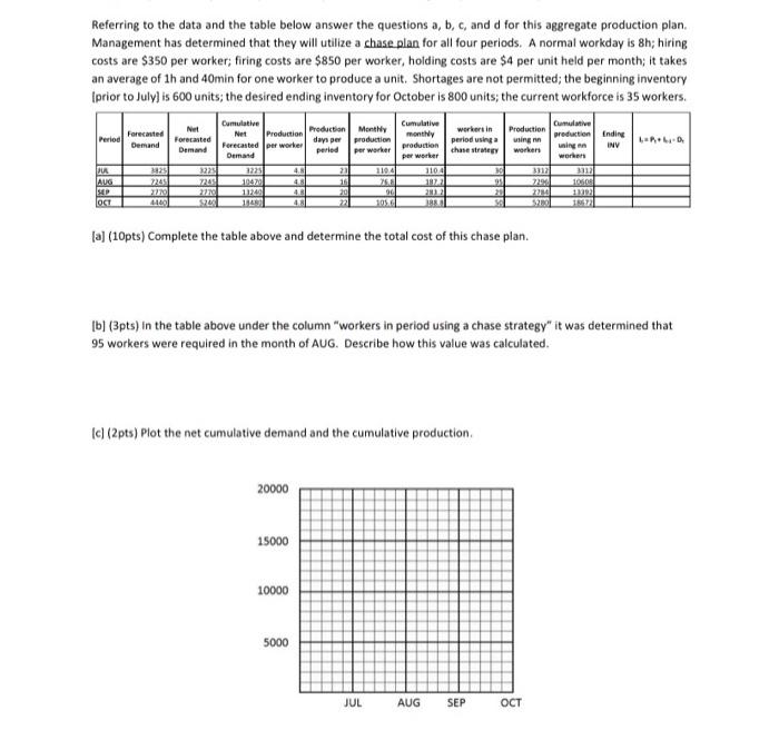 Solved Referring to the data and the table below answer the | Chegg.com