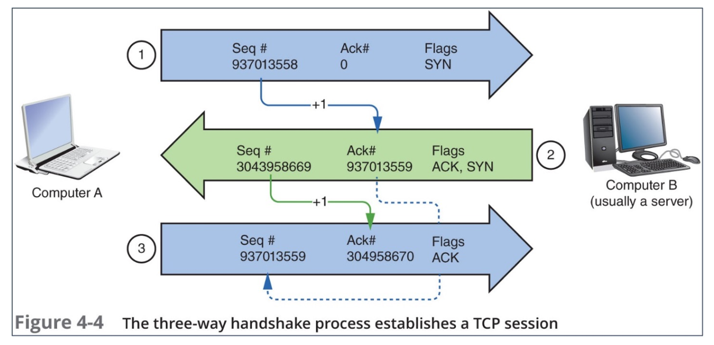 Solved QUESTION 6The following Image shows an Example of TCP | Chegg.com