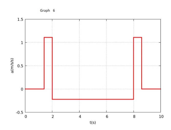 Solved Can I know how to draw the position time graph and Chegg com