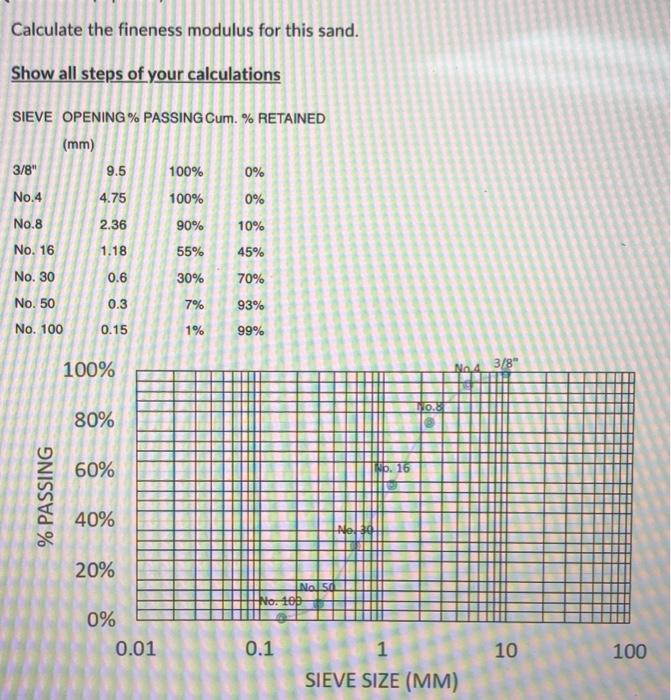 Calculate the fineness modulus for this sand.
Show all steps of your calculations
SIEVE OPENING% PASSING Cum. % RETAINED
(mm)
