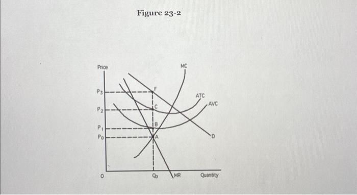 Solved Figure 23-2Refer to Figure 23-2. Total cost at the | Chegg.com