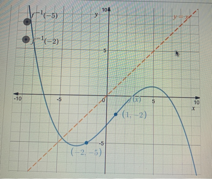 Solved The graph of f(x) is shown below as a blue curve and | Chegg.com