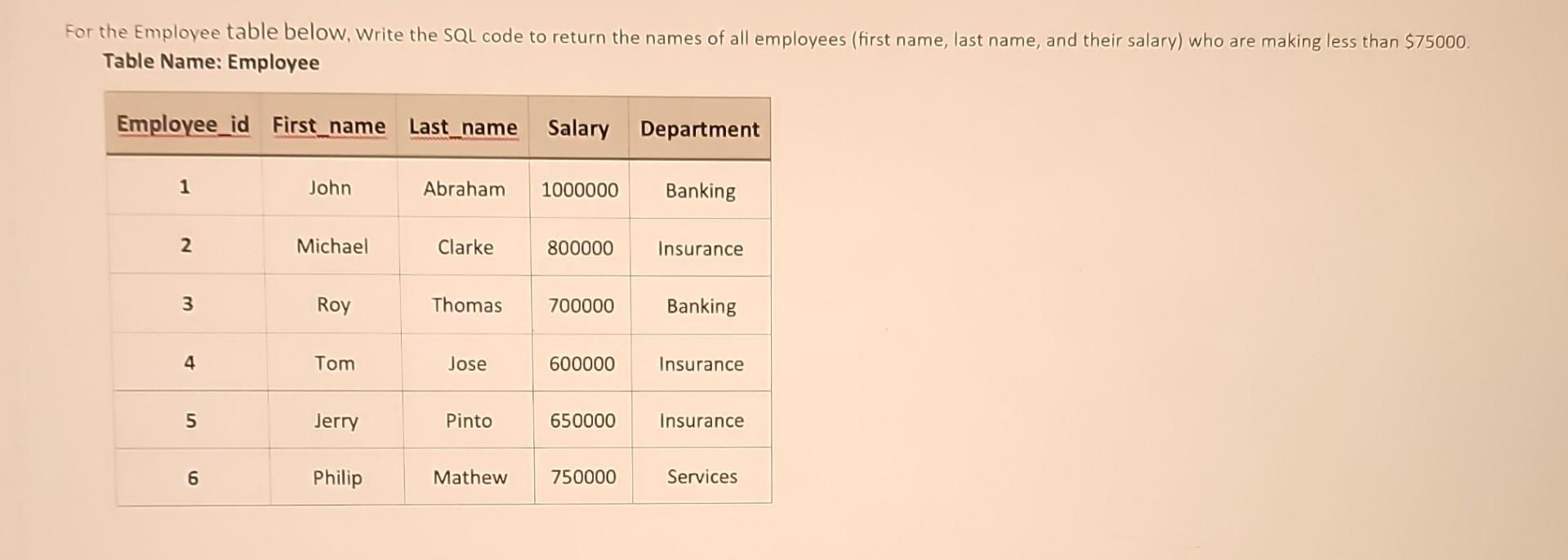 Solved For the Employee table beloW, Write the SQL code to | Chegg.com