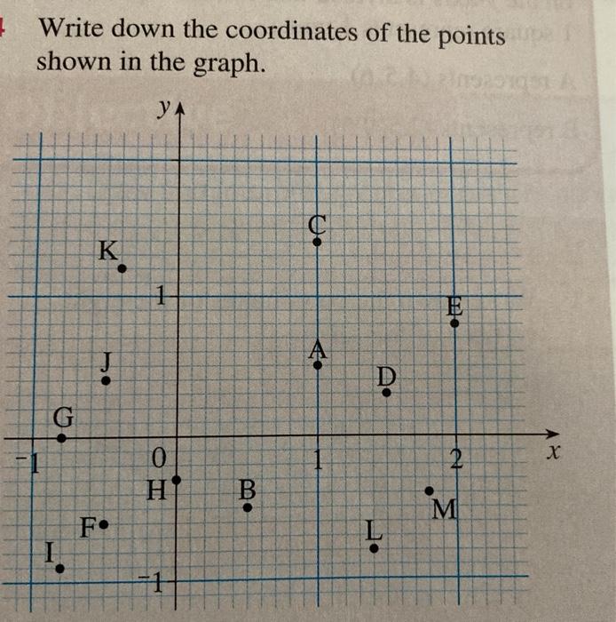 Solved Write down the coordinates of the points shown in the | Chegg.com