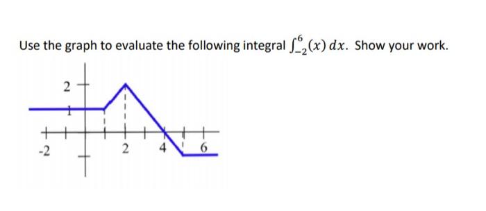 Solved Use the graph to evaluate the following integral ₂(x) | Chegg.com