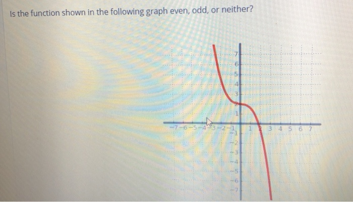 Solved Is The Function Shown In The Following Graph Even, | Chegg.com