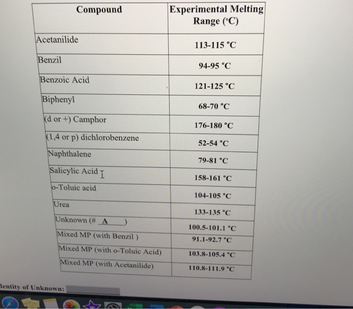 Solved Compound Experimental Melting Range (°C) Acetanilide