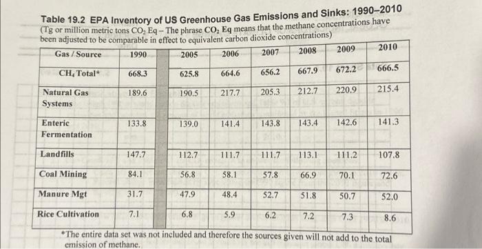 Inventory of U.S. Greenhouse Gas Emissions and Sinks