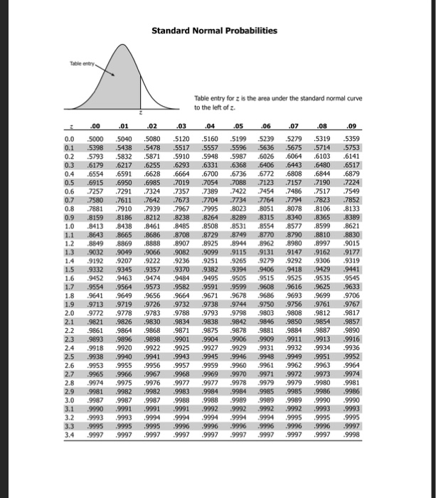 Solved Use ONLY the Standard Normal Tables (Link 61 ) to | Chegg.com