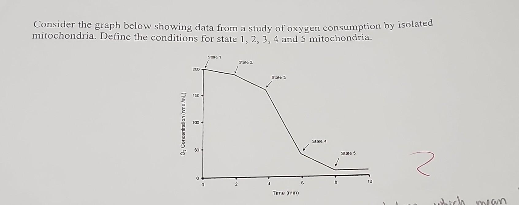 Solved Consider the graph below showing data from a study of | Chegg.com