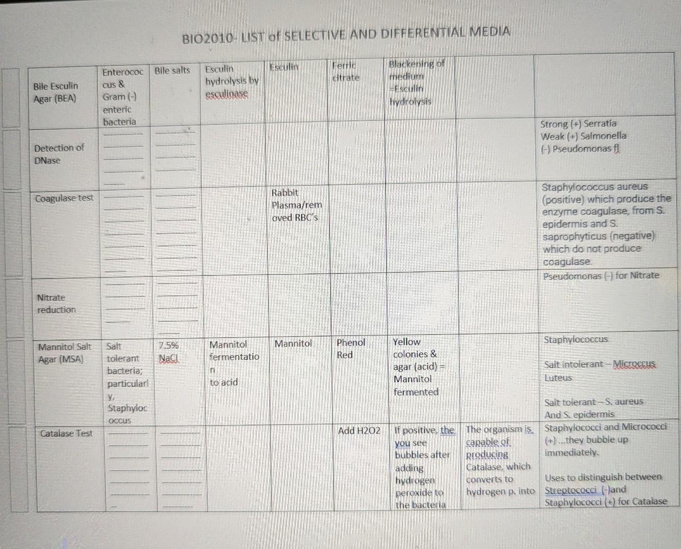 BIO2010-LIST OF SELECTIVE AND DIFFERENTIAL | Chegg.com