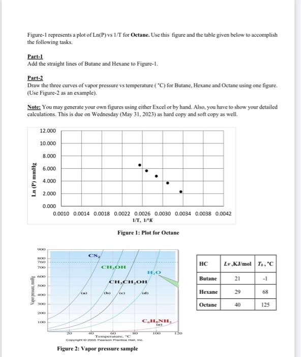 Solved Figure-1 represents a plot of Ln(P) vs 1/T for | Chegg.com