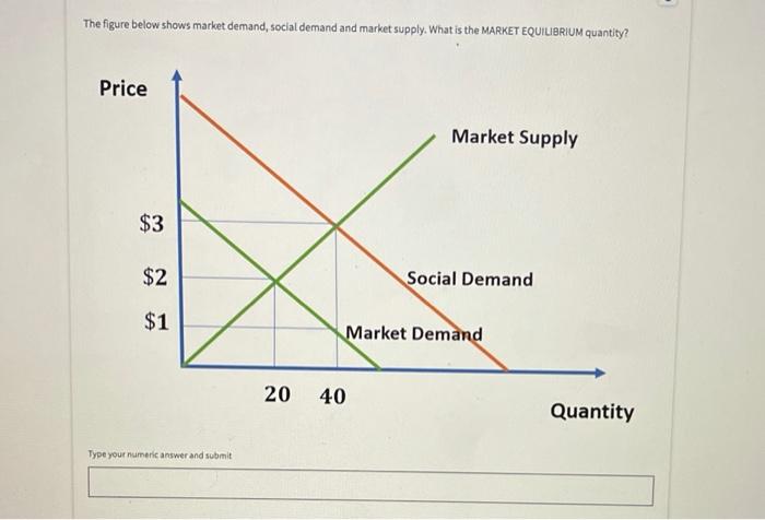 Solved The figure below shows market demand, social demand | Chegg.com