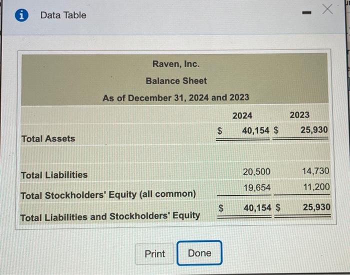 Solved Raven's 2024 financial statements reported the | Chegg.com