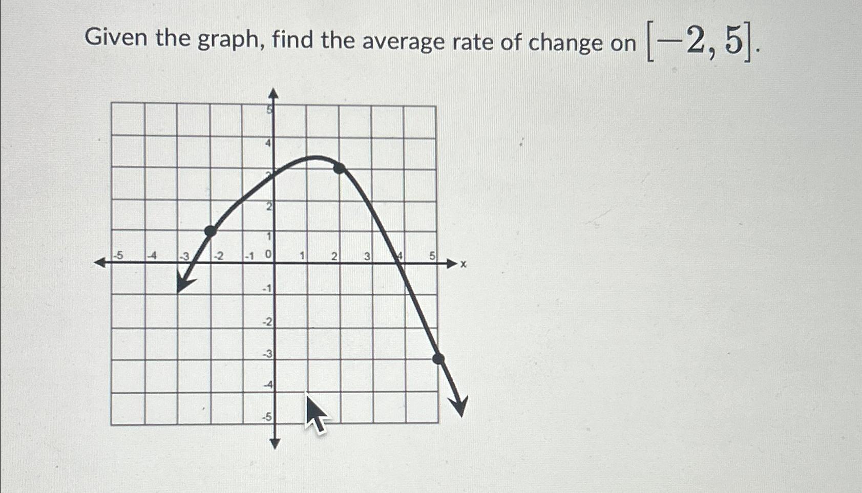 Solved Given the graph, find the average rate of change on | Chegg.com