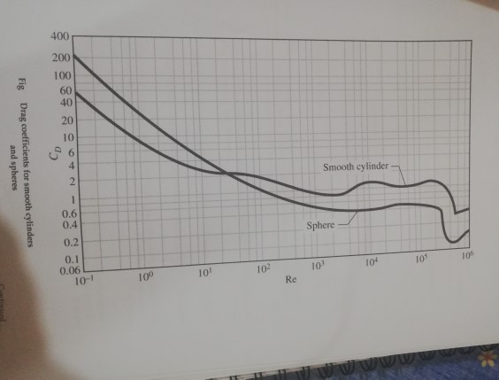 Solved 400 200 Ср and spheres Fig Drag coefficients for | Chegg.com