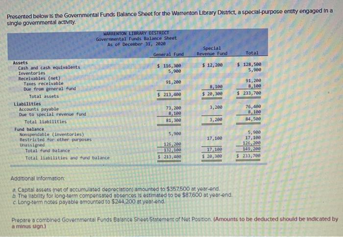 Solved Presented below is the Governmental Funds Balance | Chegg.com