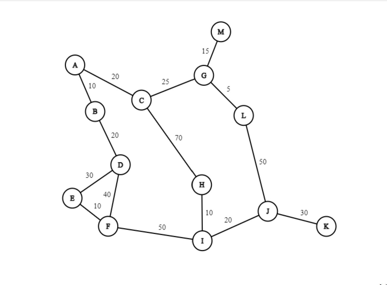 Solved 3. Navigate the graph given below with BFS (Breadth | Chegg.com