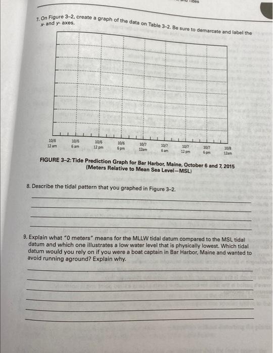 Solved TABLE 32 Tide Predictions for Bar Harbor, Maine,