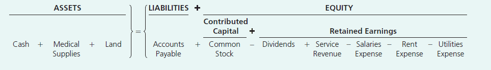 Solved: Using the accounting equation to analyze business trans ...