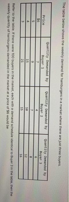 Solved The table below shows the weekly demand for | Chegg.com