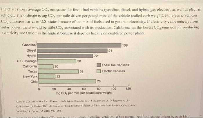 Solved The chart shows average Co, emissions for fossil fuel | Chegg.com