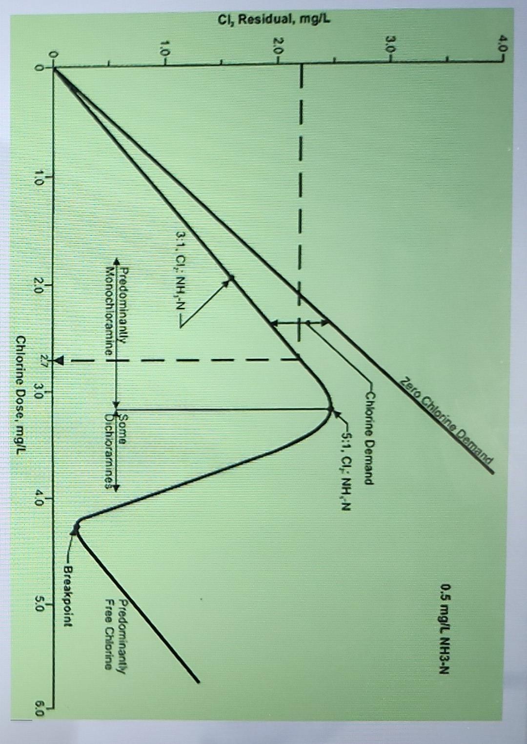 Solved is Colulate the combined chlorine residual that is