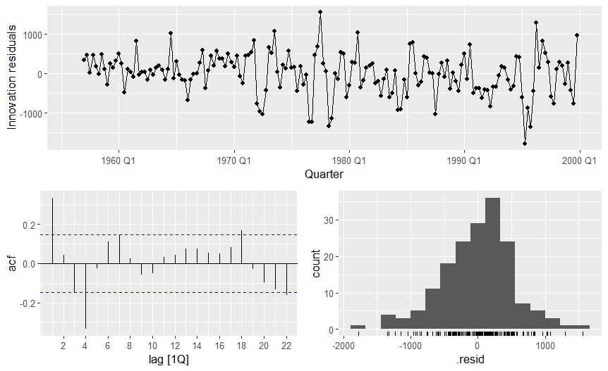 Solved ||Perform residual diagnostics for the "winning" | Chegg.com