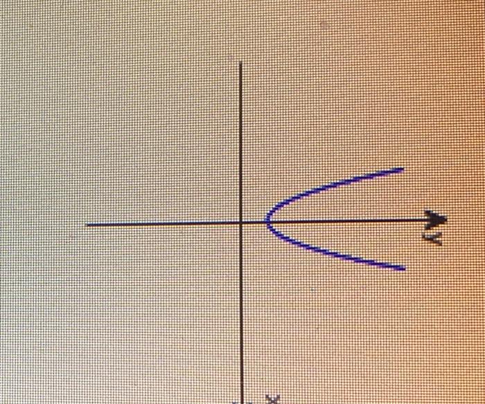 Solved is y function of x | Chegg.com