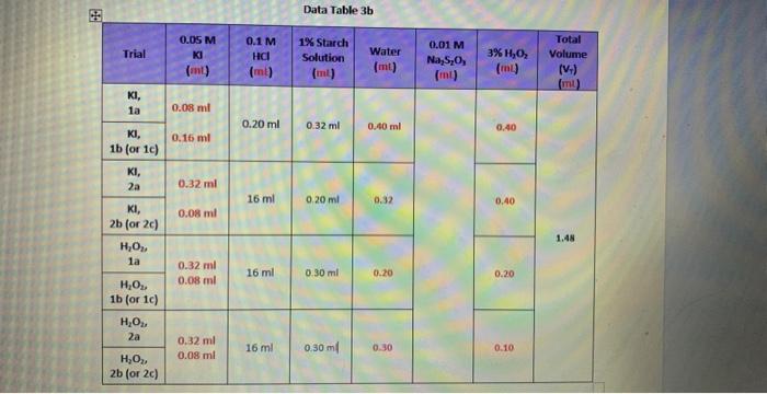 Data Table 3bd. Almost there! Now that you have the | Chegg.com