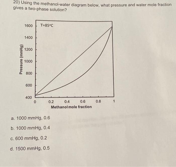 Solved 20) Using the methanol-water diagram below, what | Chegg.com