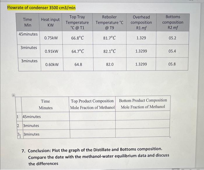 Flowrate of condenser 3500 cm3/min 7. Conclusion: | Chegg.com