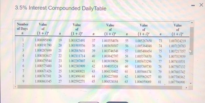 Solved 3.5\% Interest Compounded DailyTable3.5% Interest | Chegg.com