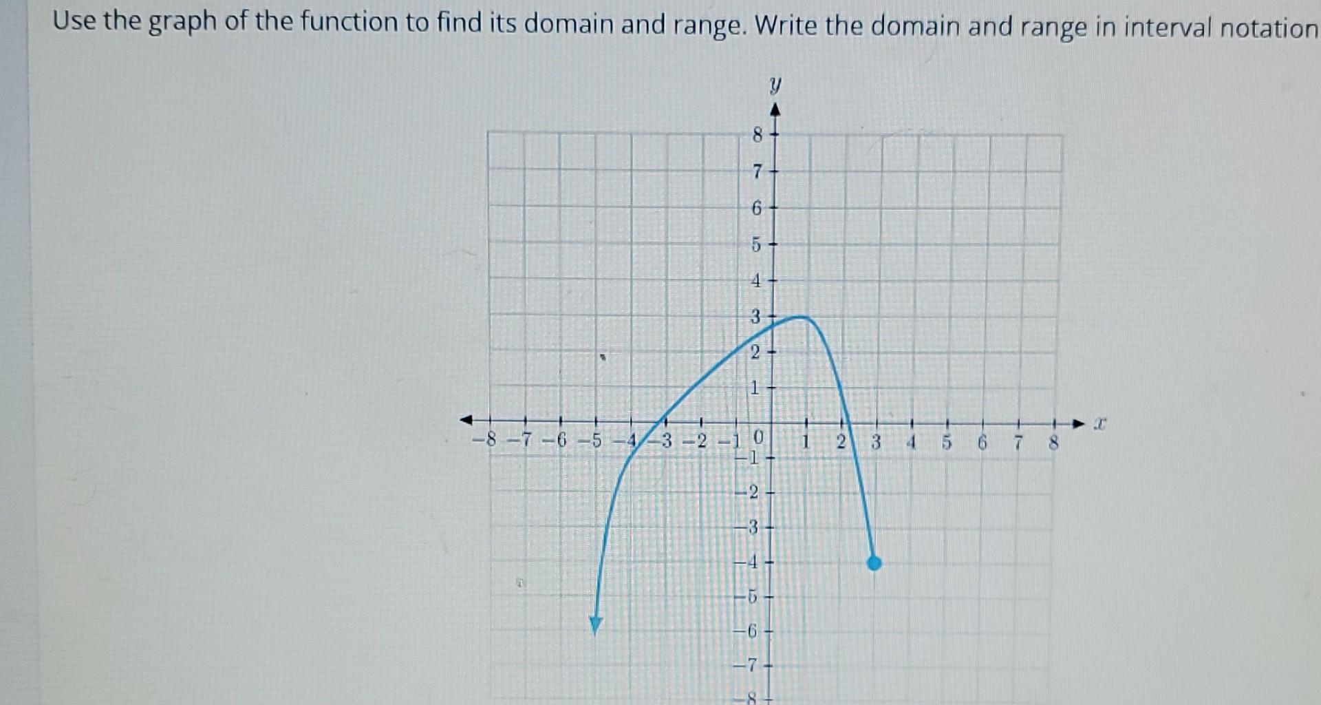 Solved Use the graph of the function to find its domain and | Chegg.com