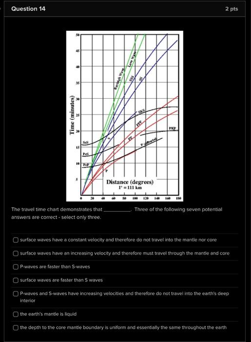 Solved In the travel time chart, the arrival times for the