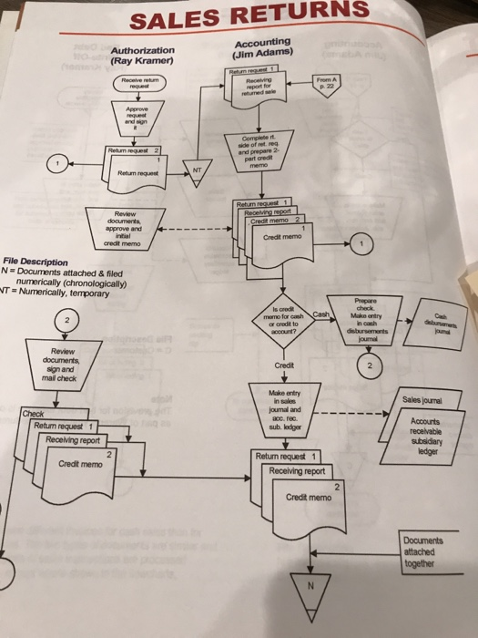 The sales return flowchart wants me to review | Chegg.com