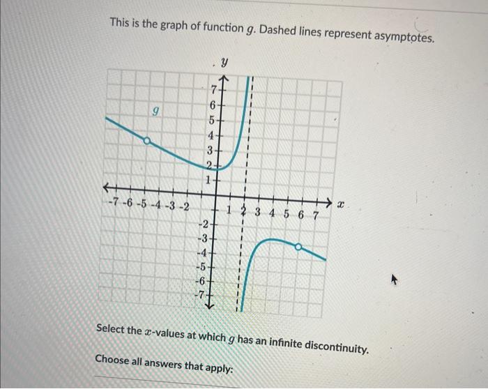 Solved This is the graph of function g. Dashed lines | Chegg.com