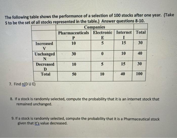 Solved The Following Table Shows The Performance Of A | Chegg.com